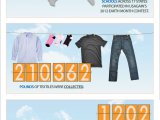Earth Month 2012 textile recycling contest is a huge success (Infographic)